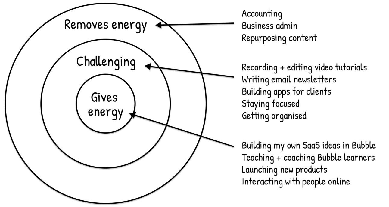 My first attempt at figuring out my talents and weaknesses